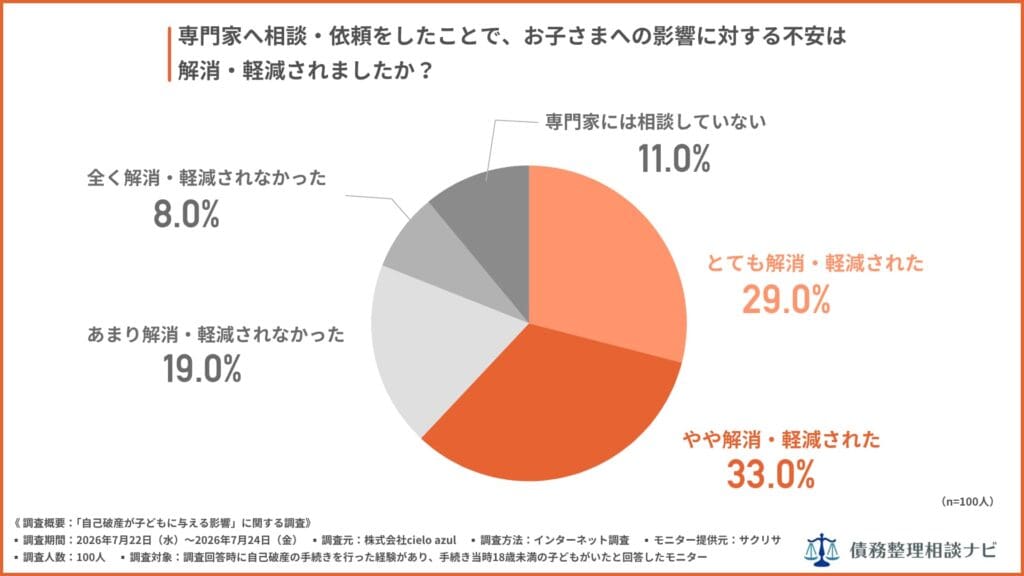 専門家へ相談・依頼をしたことで、お子様への影響に対する不安は解消・軽減されましたか?