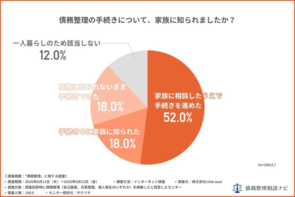 債務整理の手続きについて家族に知られましたか？