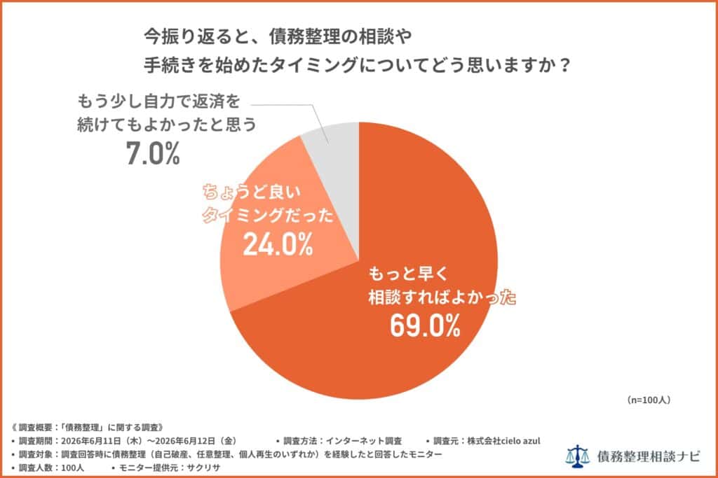 債務整理の相談や手続きを始めたタイミング