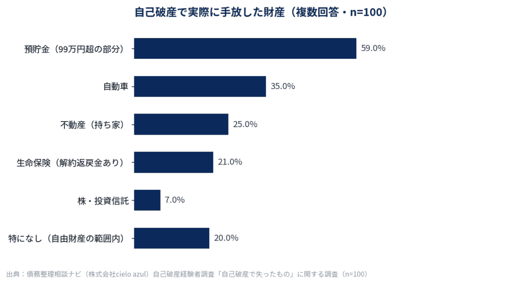 自己破産で実際に手放した財産