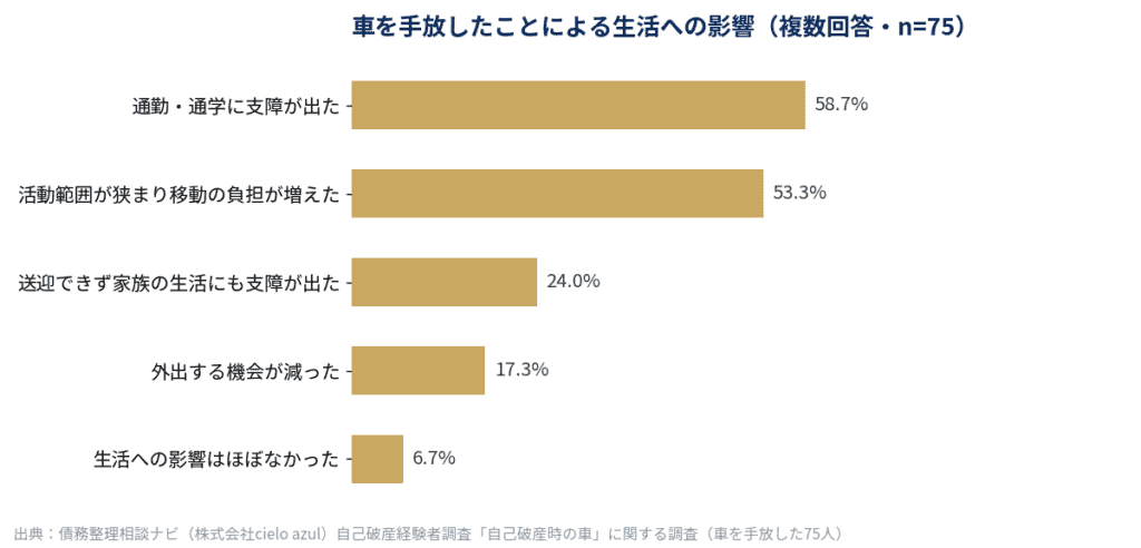 車を手放したことによる生活への影響