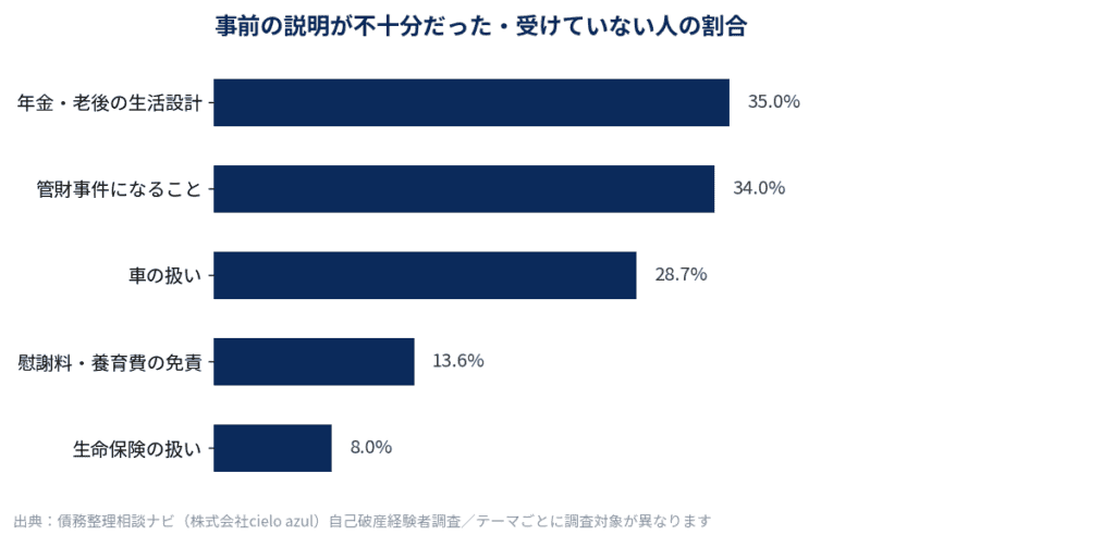 事前の説明が不十分だった、受けていない人の割合