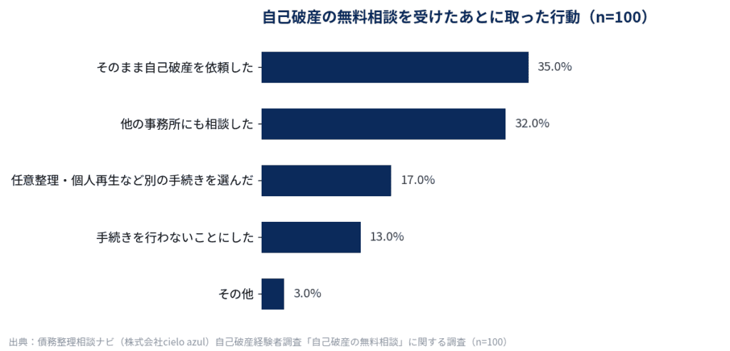 自己破産の無料相談を受けた後にとった行動