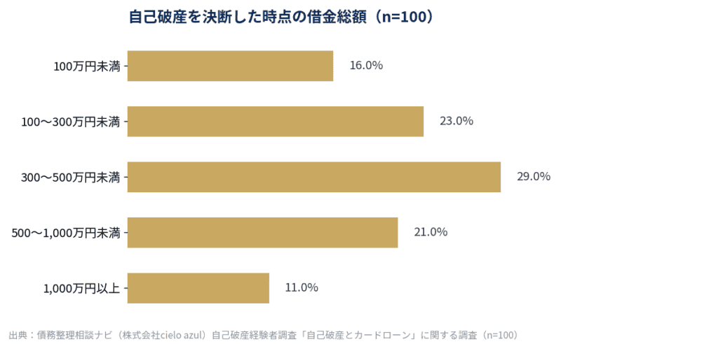 自己破産を決断した時点の借金総額
