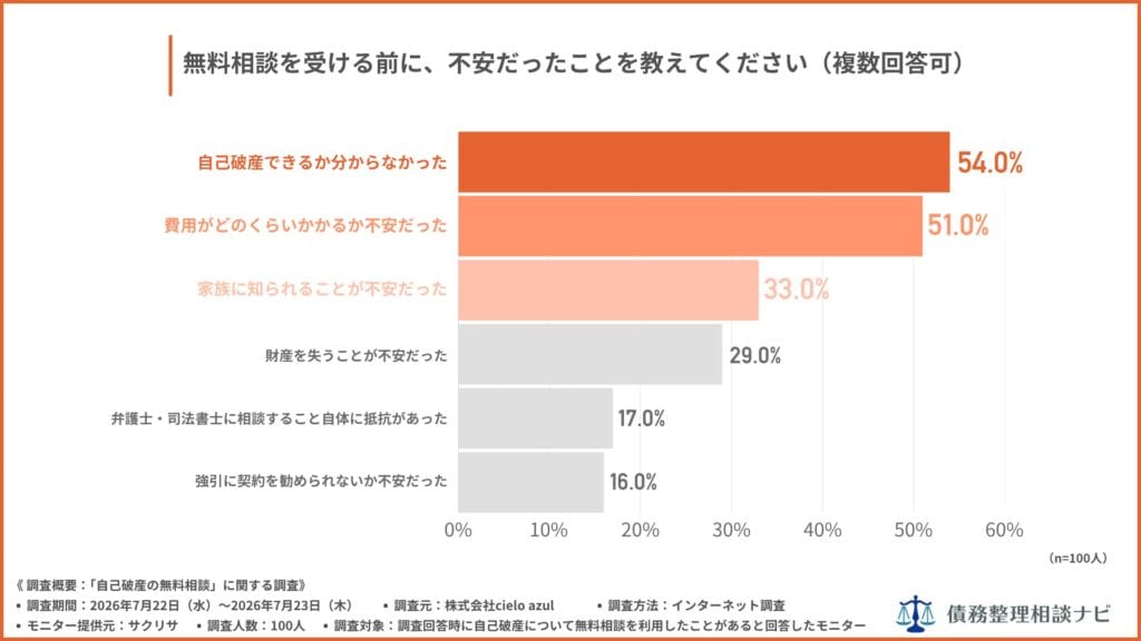 無料相談を受ける前に、不安だったことを教えてください（複数回答可）
