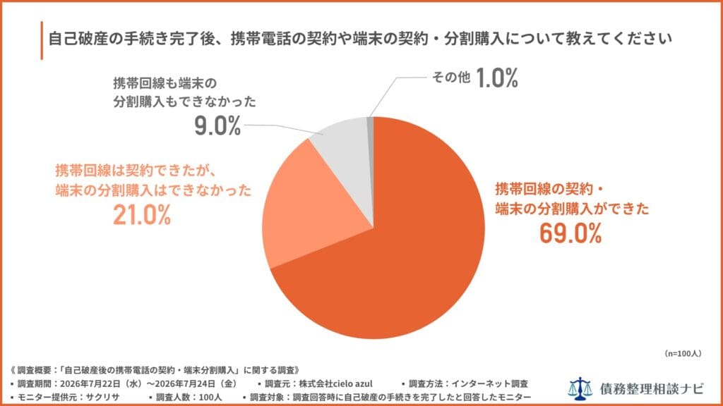 自己破産の手続き完了後、携帯電話の契約や端末の契約・分割購入について教えてください