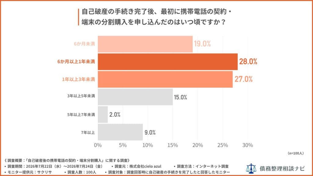 自己破産の手続き完了後、最初に携帯電話の契約・端末の分割購入を申し込んだのはいつ頃ですか？