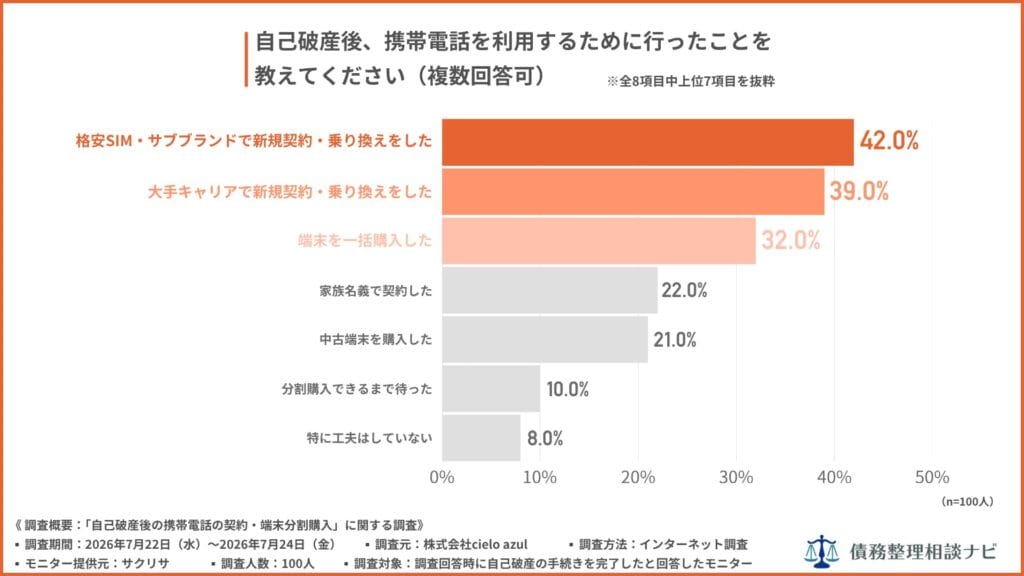自己破産後、携帯電話を利用するために行ったことを教えてください（複数回答可）
