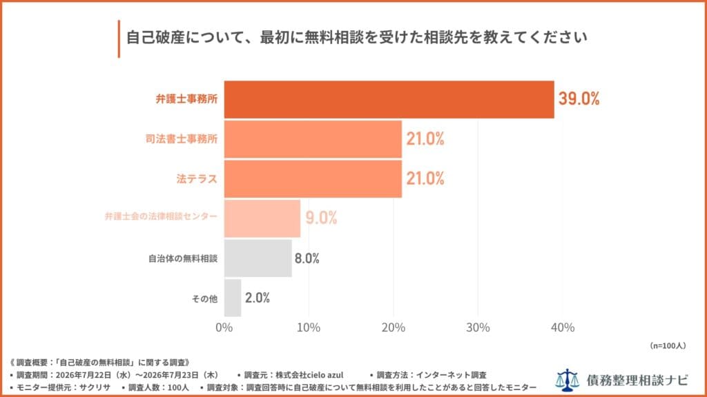 自己破産について、最初に無料相談を受けた相談先を教えてください